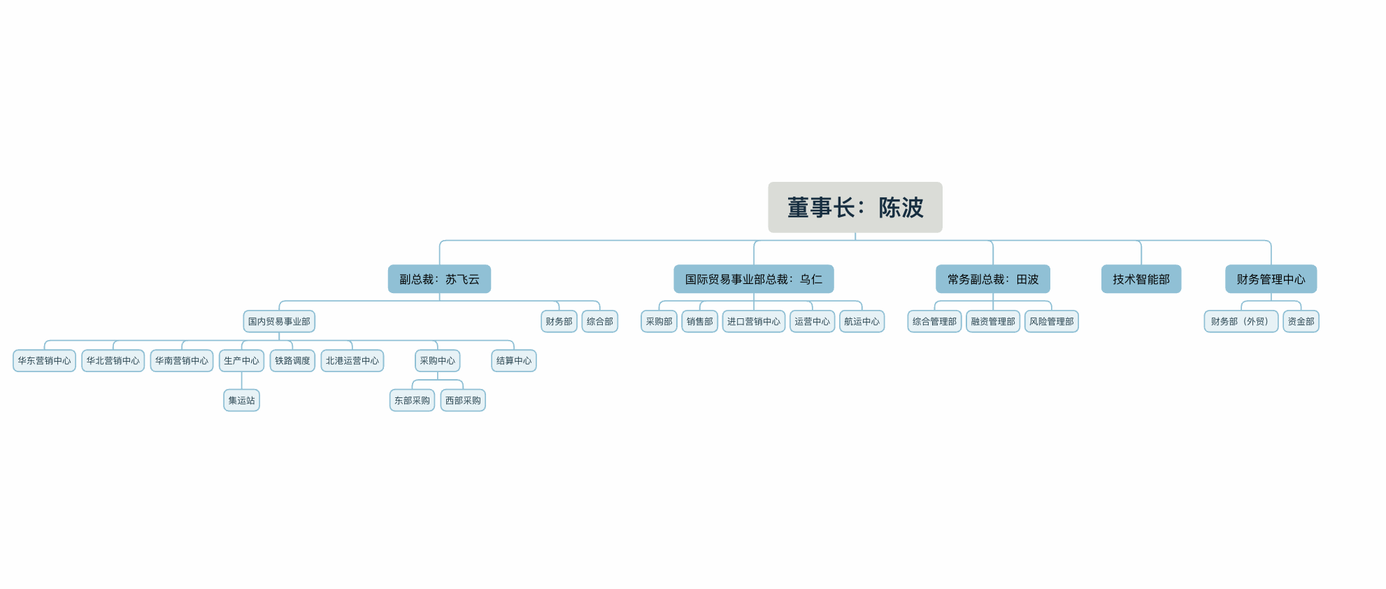 组织架构图